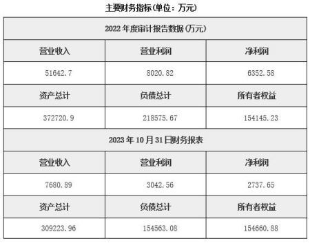 重慶期貨公司轉讓項目