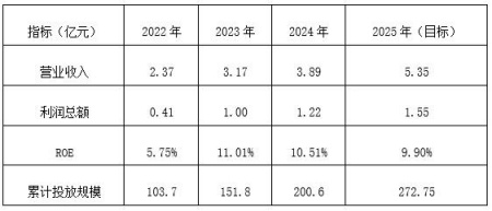 商業保理公司增資項目