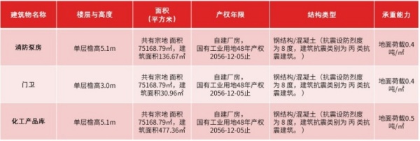 北京市延慶75000㎡工業廠房轉讓項目