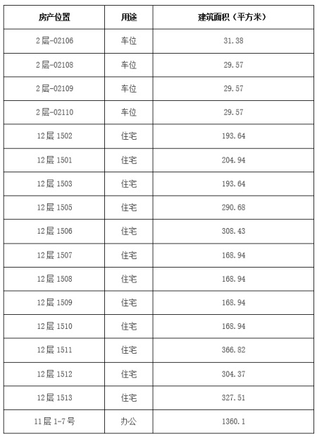 北京朝陽區住宅、辦公及車位共17套房產轉讓項目