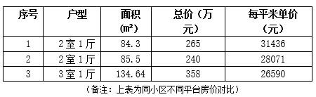 天津南開區134.1㎡大兩居<a href=http://www.dw271.com/s/fczrxm/ target=_blank class=infotextkey>住宅轉讓項目</a>